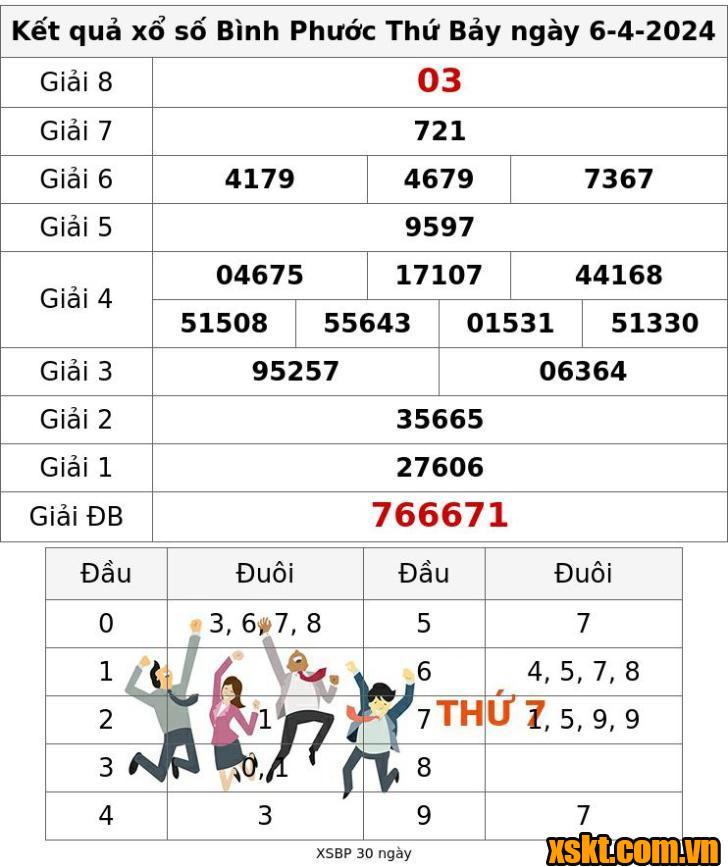 XSBP ngày 6/4/2024