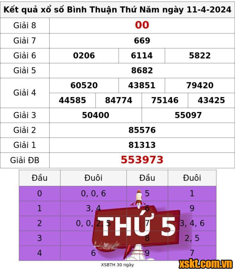 XSBTH ngày 11/4/2024