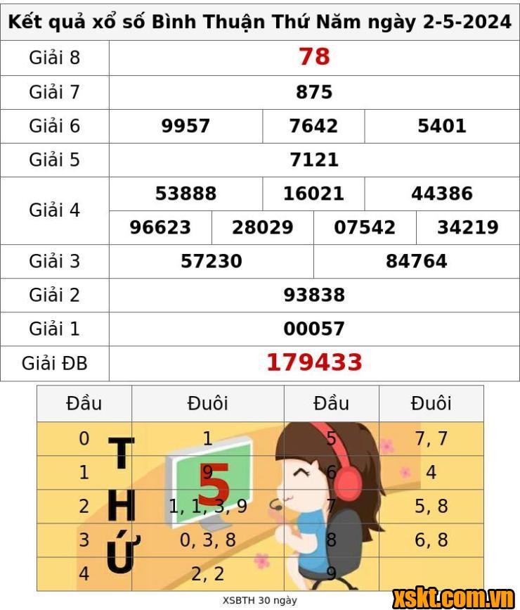 XSBTH ngày 2/5/2024