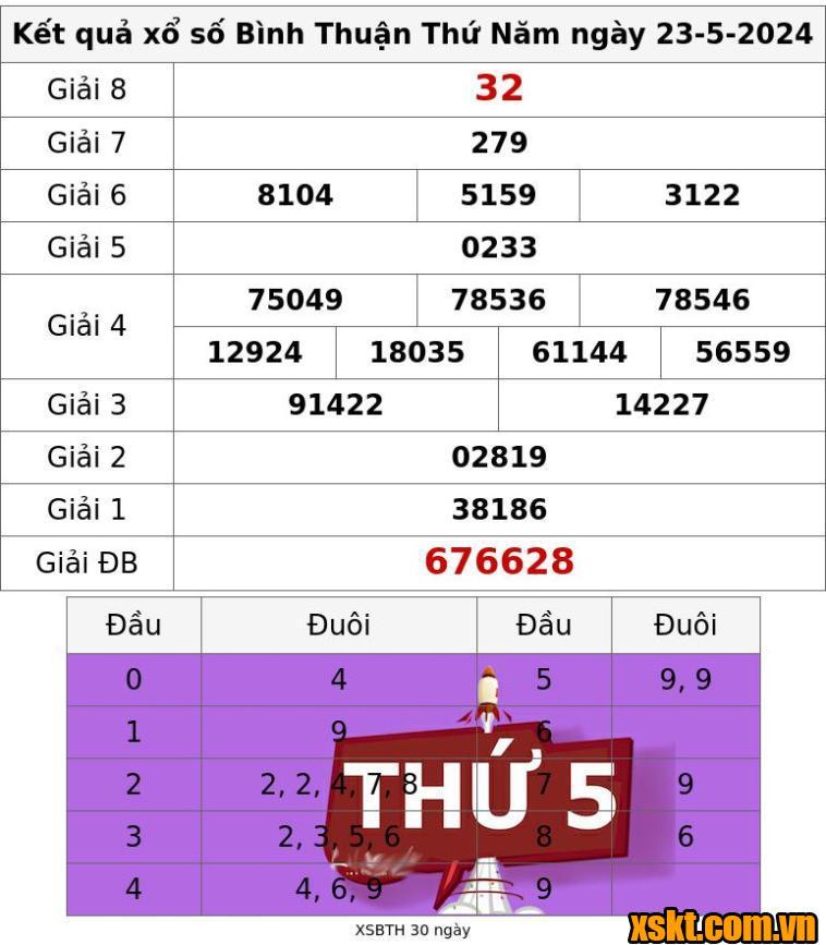 XSBTH ngày 23/5/2024