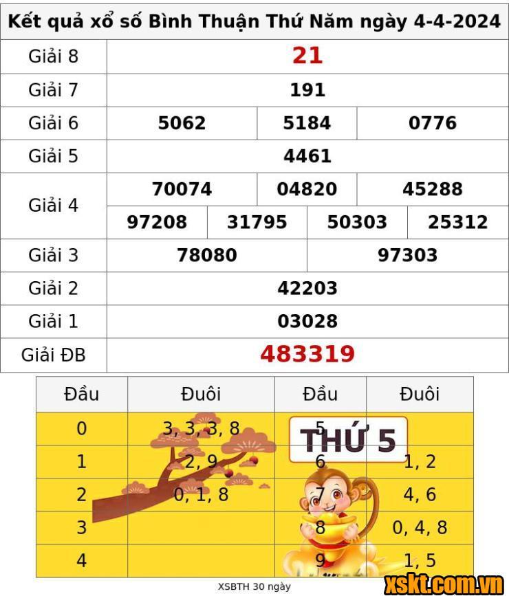 XSBTH ngày 4/4/2024