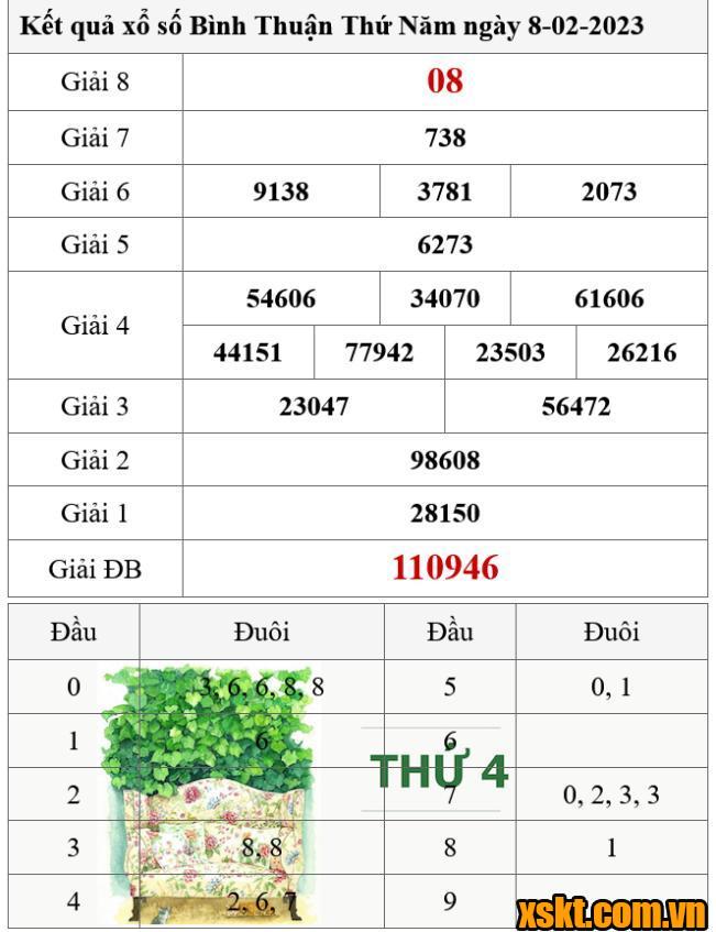 XSBTH ngày 8/2/2024