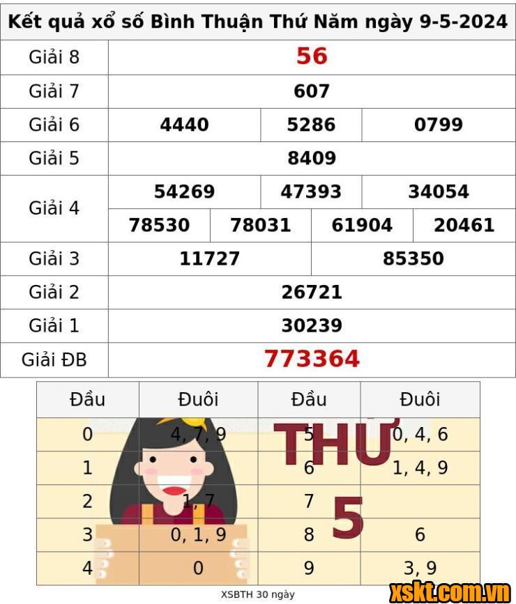 XSBTH ngày 9/5/2024