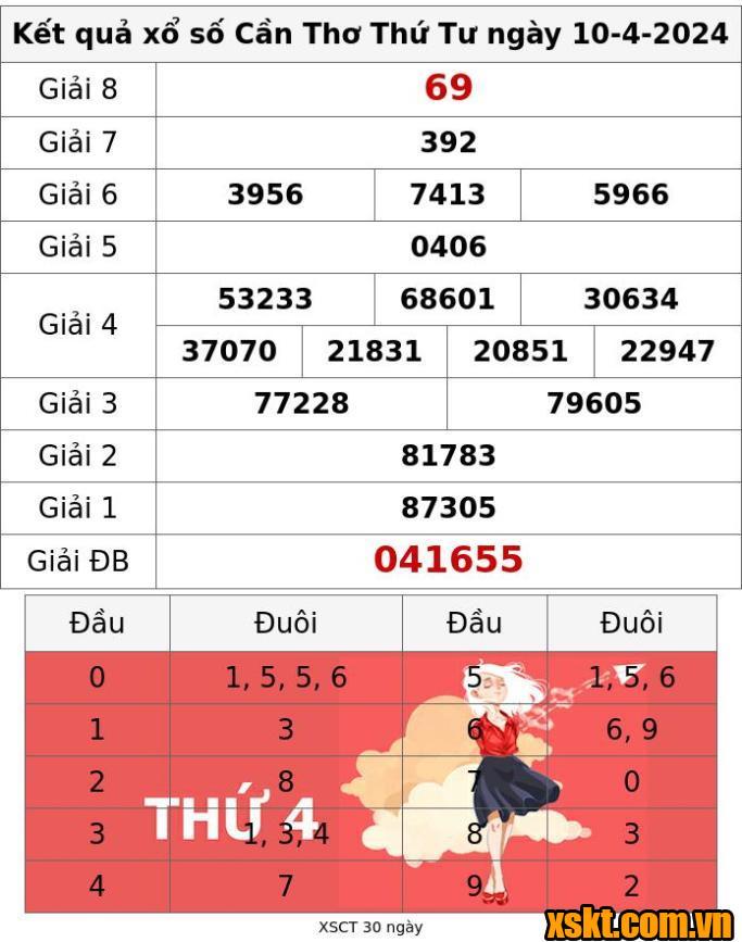 XSCT ngày 10/4/2024