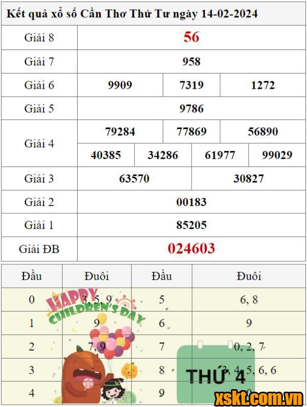 XSCT ngày 14/2/2024