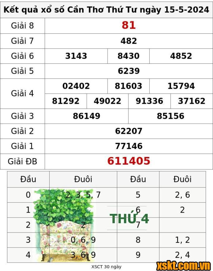 XSCT ngày 15/5/2024