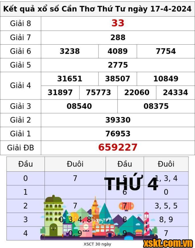 XSCT ngày 17/4/2024