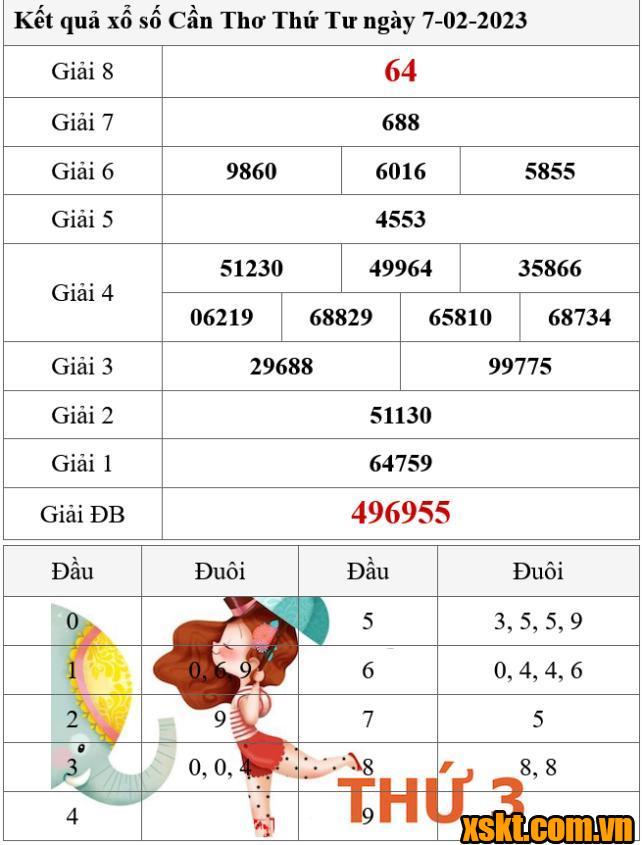 XSCT ngày 7/2/2024