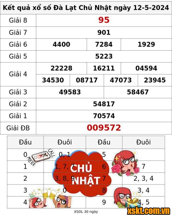 XSDL ngày 12/5/2024