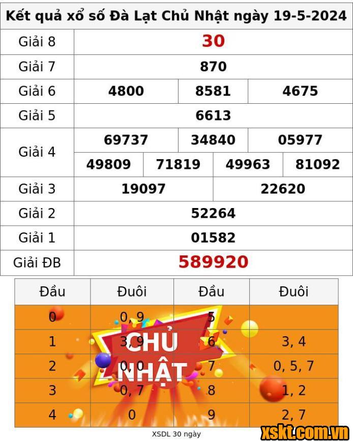 XSDL ngày 19/5/2024