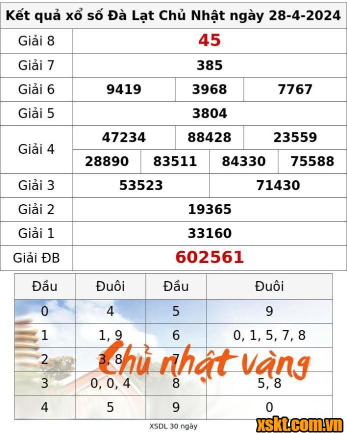 XSDL ngày 28/4/2024