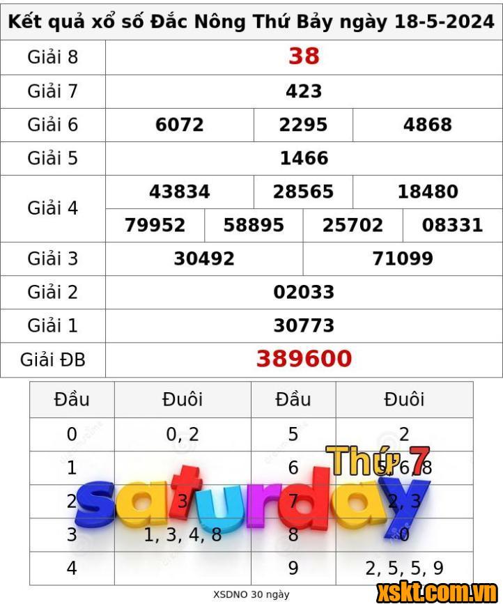 XSDNO ngày 18/5/2024