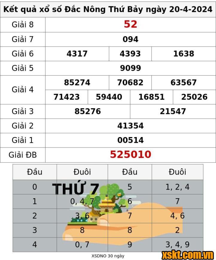 XSDNO ngày 20/4/2024
