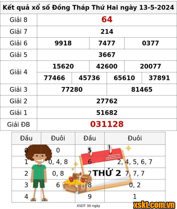 XSDT ngày 13/5/2024