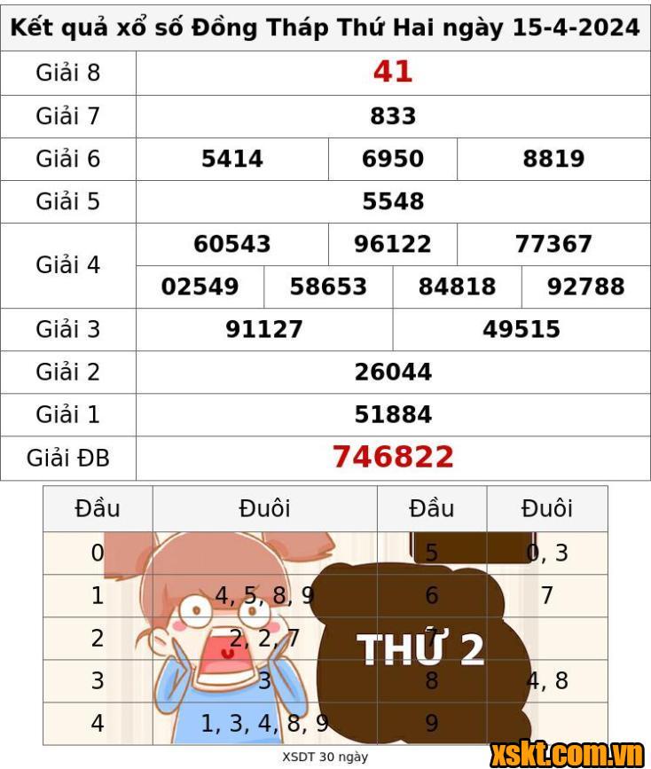 XSDT ngày 15/4/2024