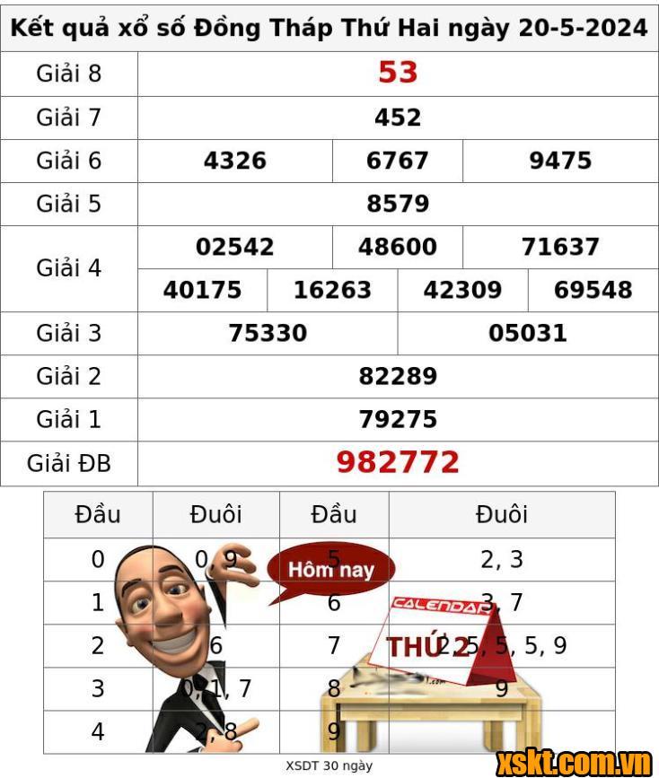 XSDT ngày 20/5/2024