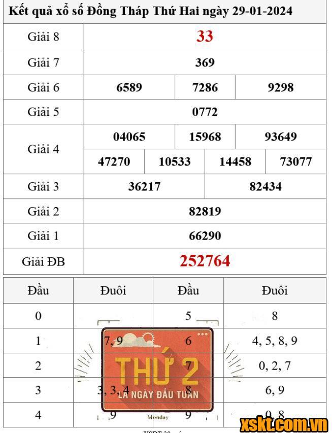 XSDT ngày 29/1/2024