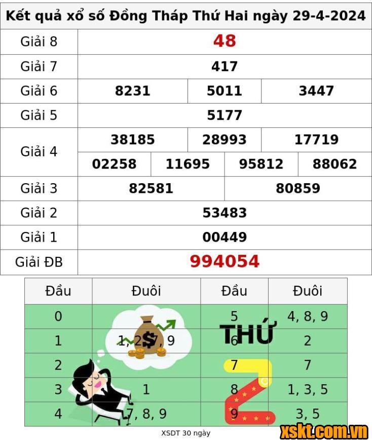 XSDT ngày 29/4/2024