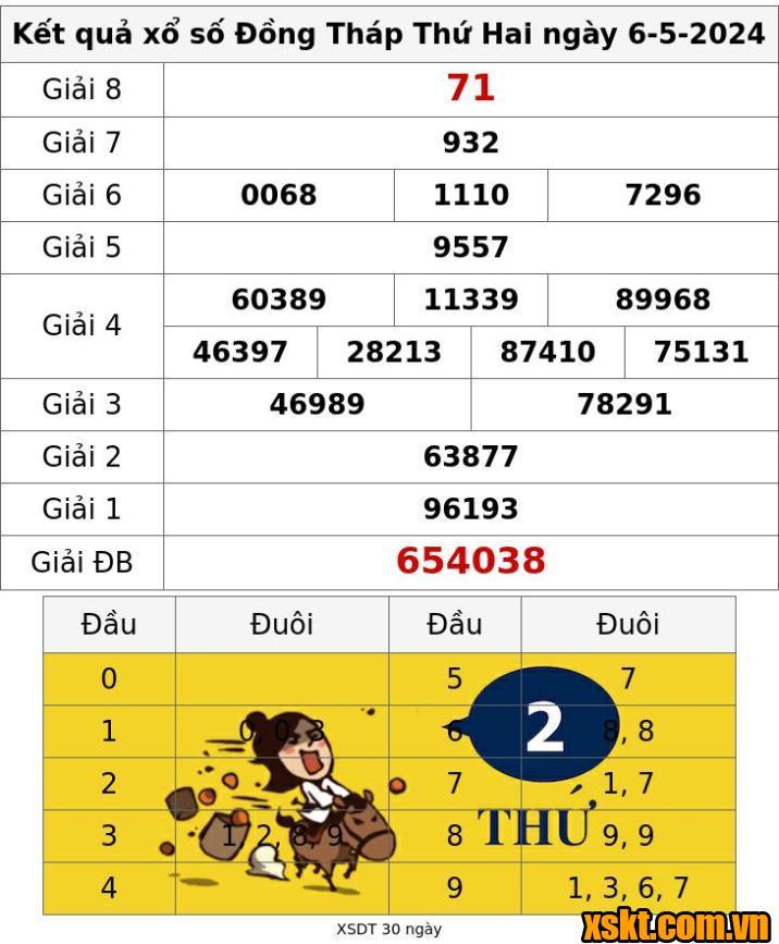 XSDT ngày 6/5/2024