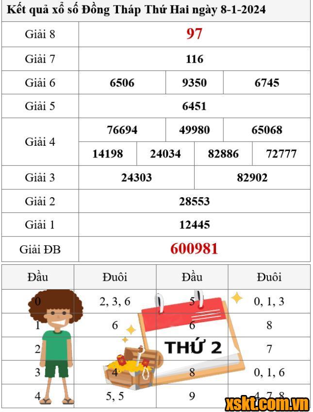 XSDT ngày 8/1/2024