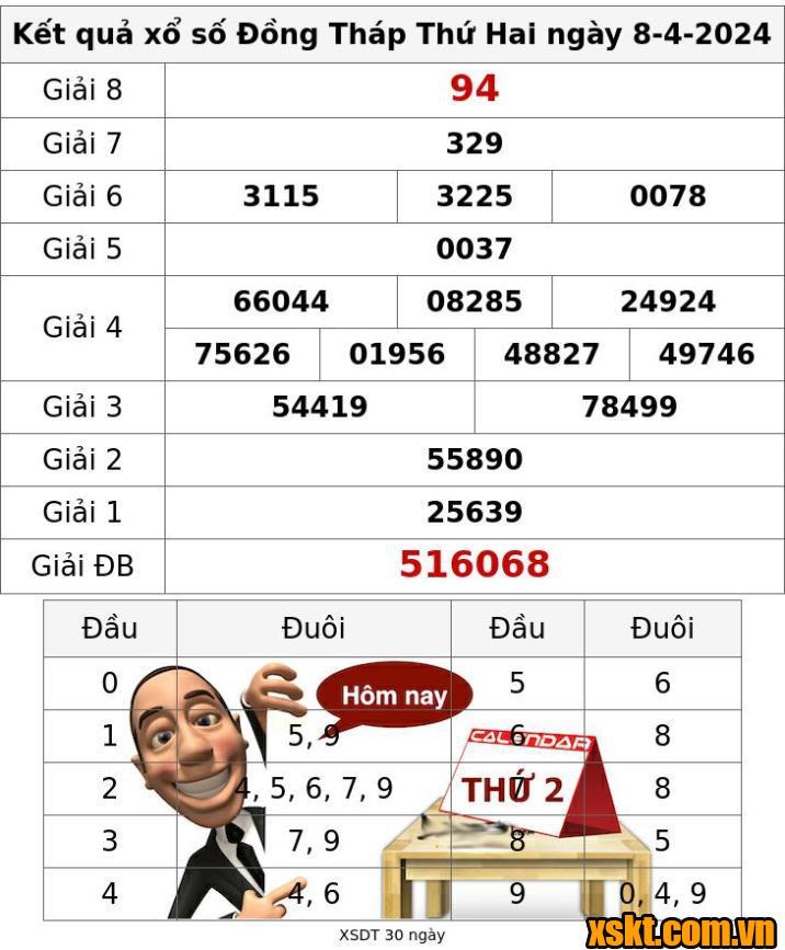 XSDT ngày 8/4/2024