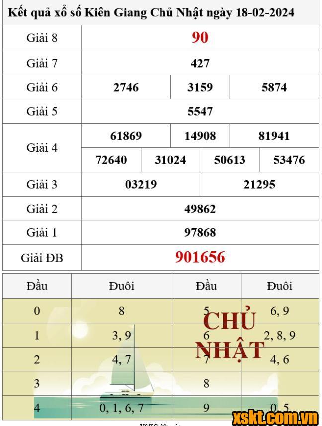 XSKG ngày 18/2/2024