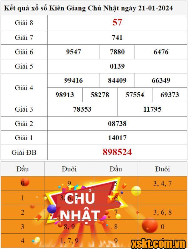 XSKG ngày 21/1/2024