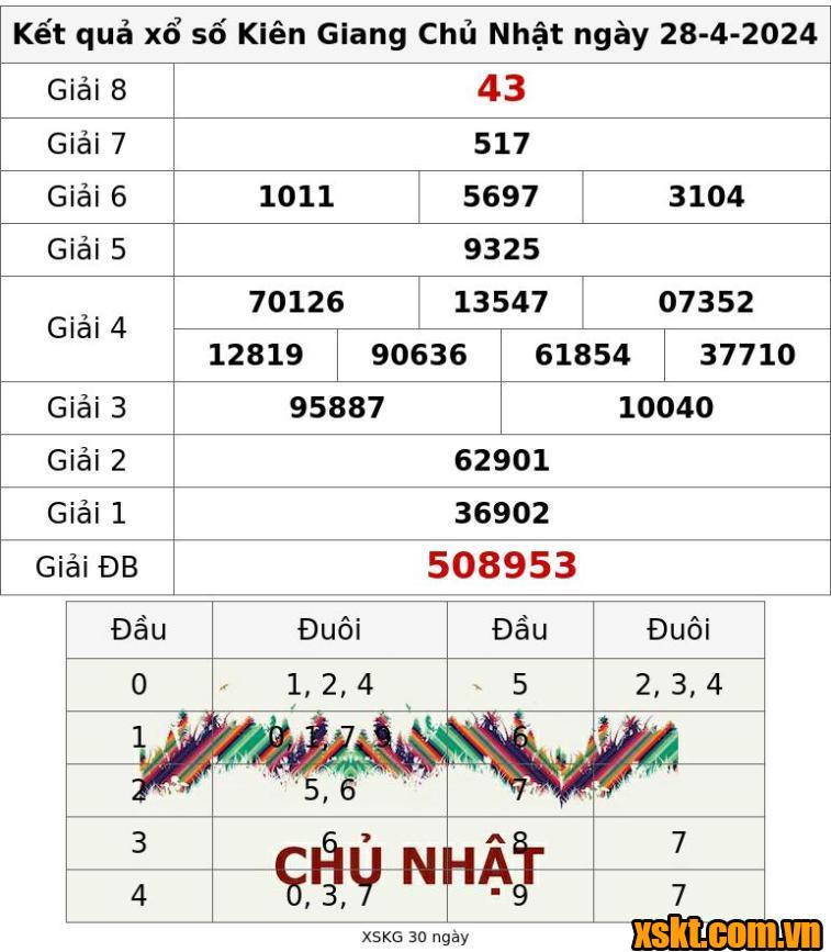 XSKG ngày 28/4/2024