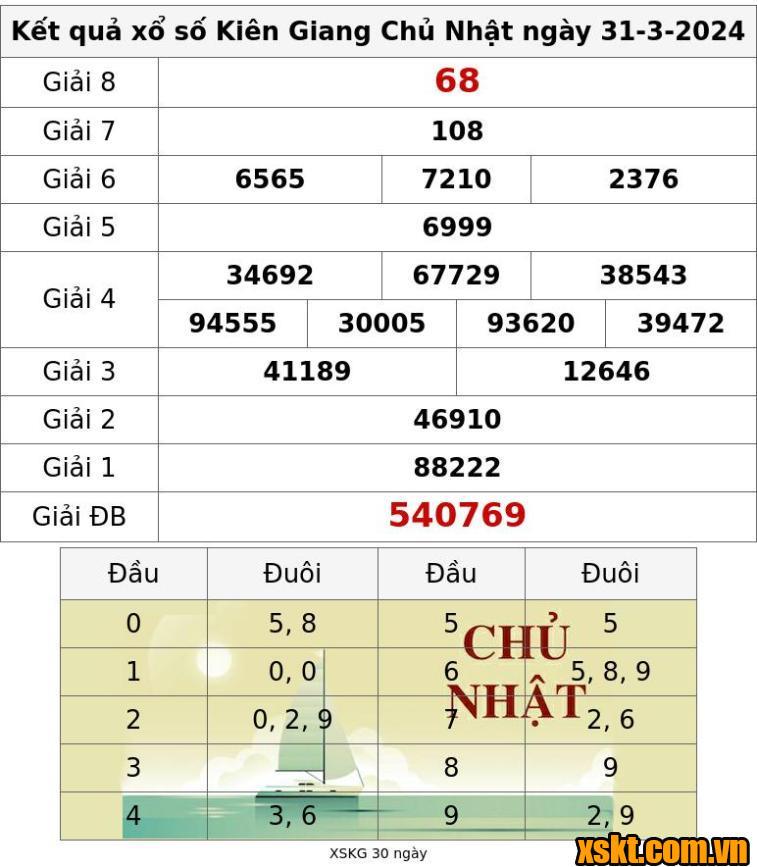 XSKG ngày 31/3/2024