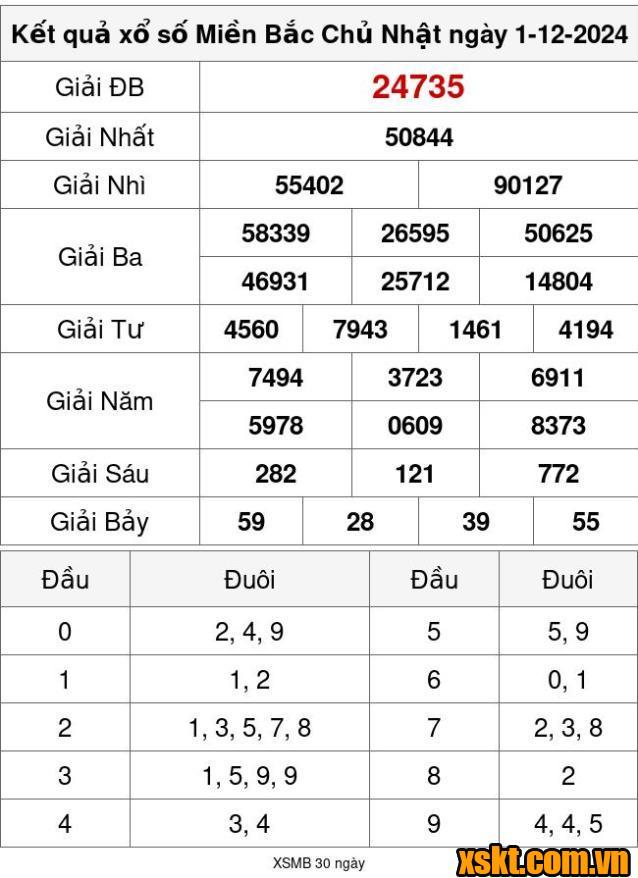 XSMB ngày 1/12/2024