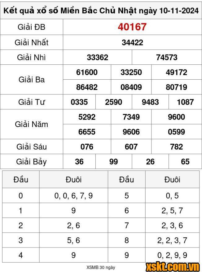XSMB ngày 10/11/2024
