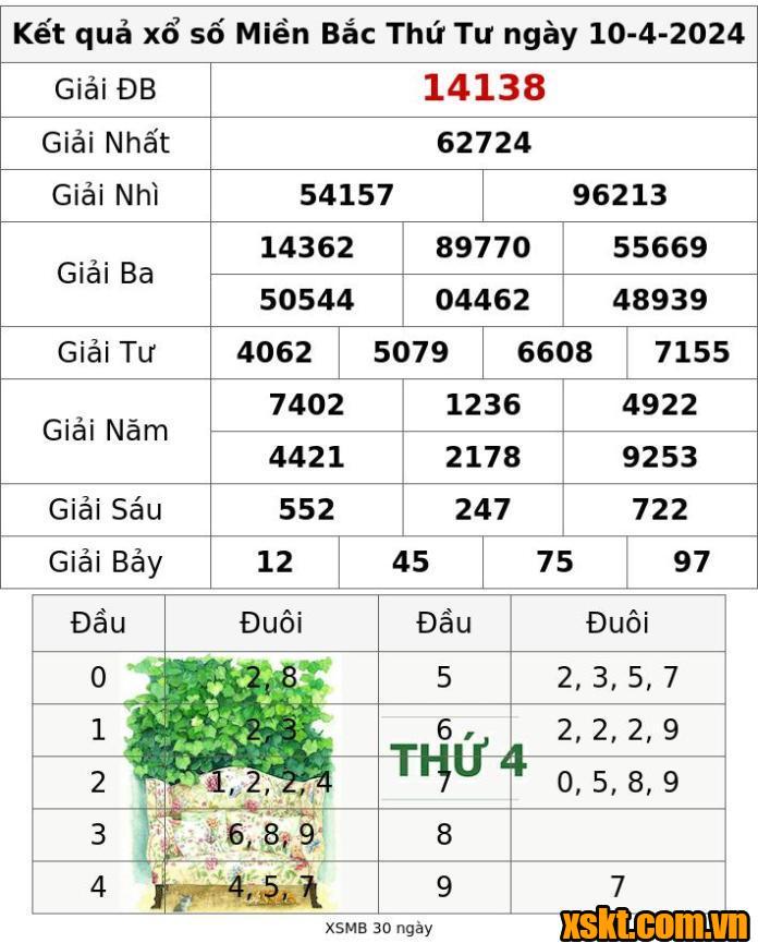 XSMB ngày 10/4/2024