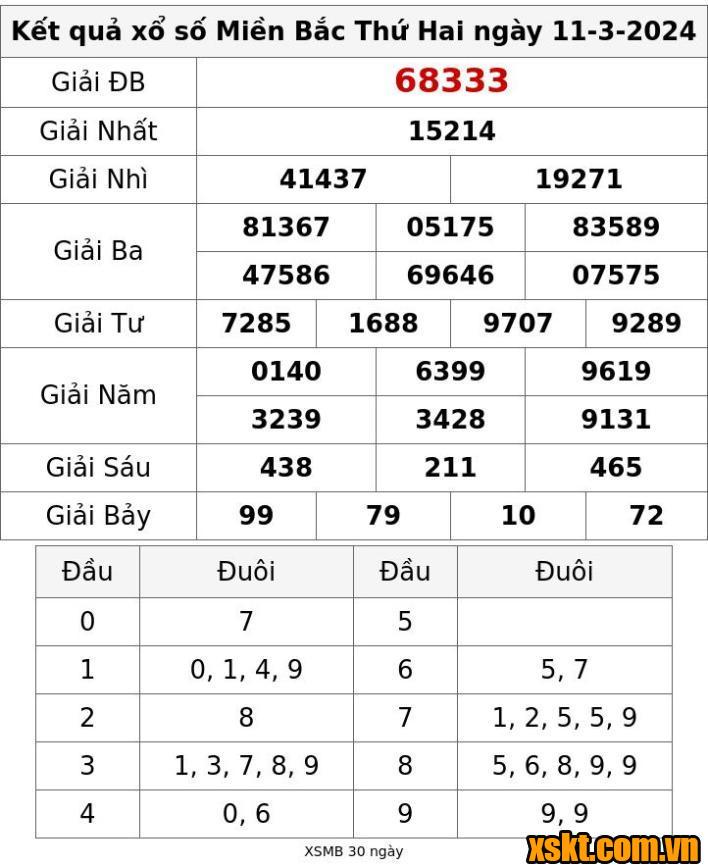 XSMB ngày 11/3/2024