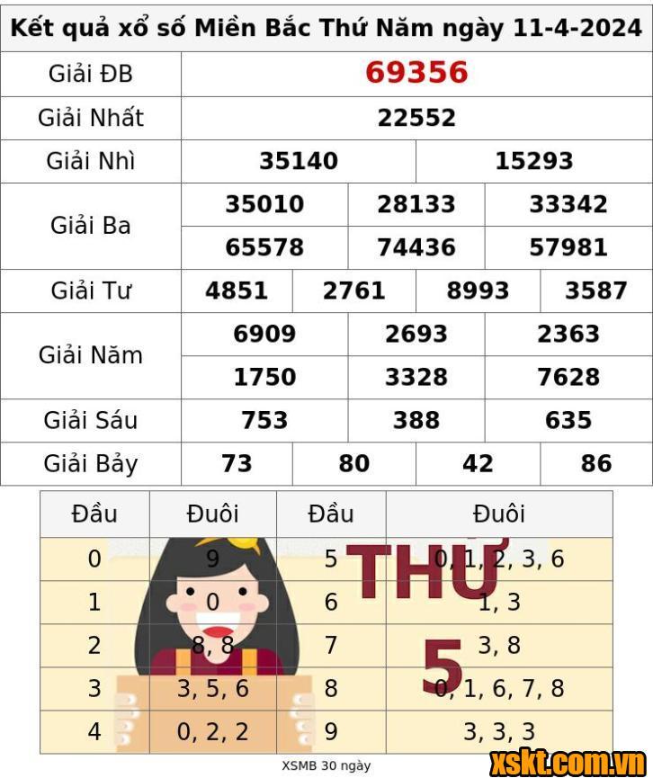 XSMB ngày 11/4/2024