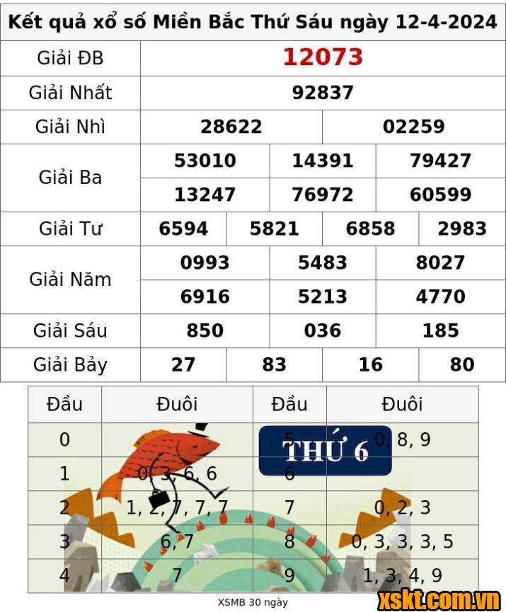 XSMB ngày 12/4/2024