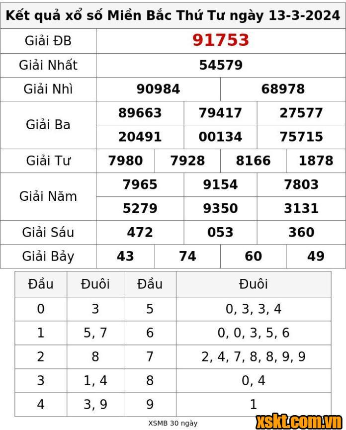 XSMB ngày 13/3/2024