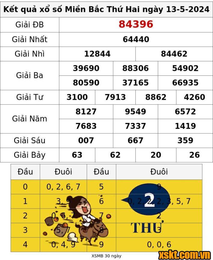 XSMB ngày 13/5/2024