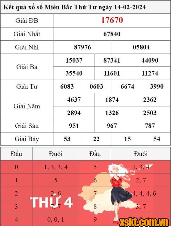 XSMB ngày 14/2/2024