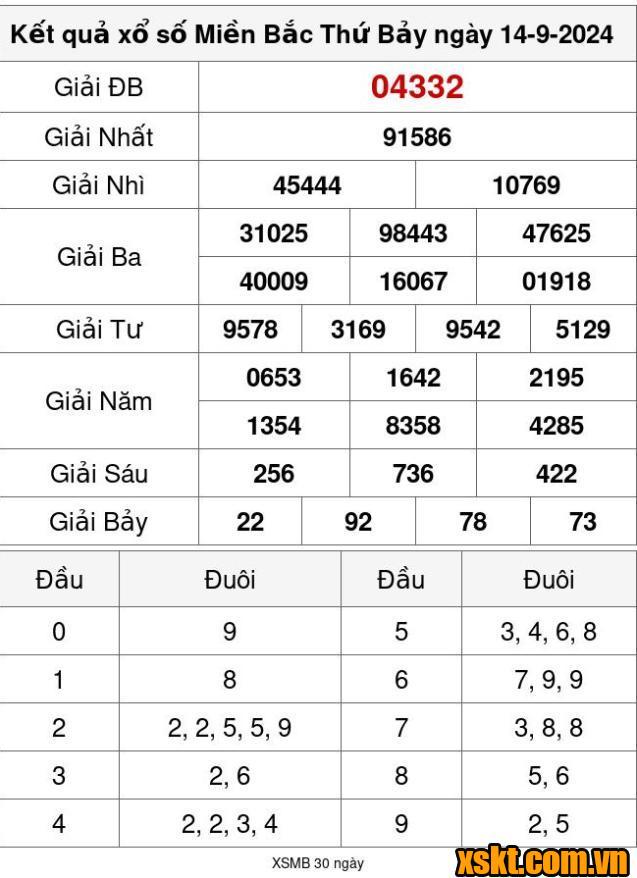 XSMB ngày 14/9/2024