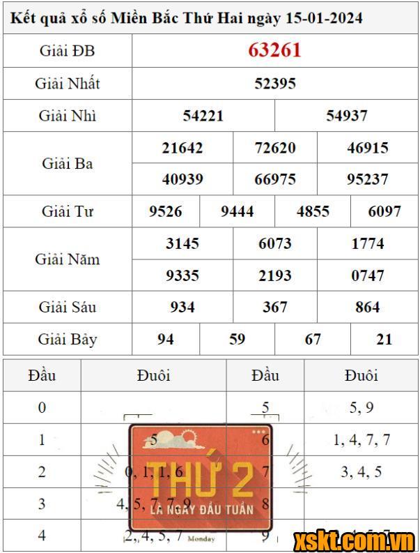 XSMB ngày 15/1/2024