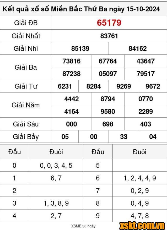 XSMB ngày 15/10/2024