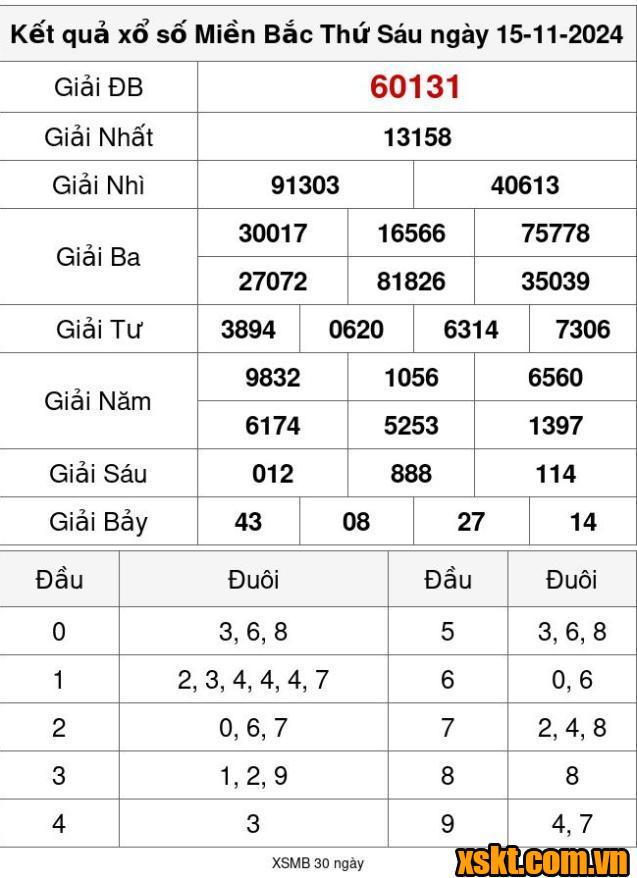 XSMB ngày 15/11/2024