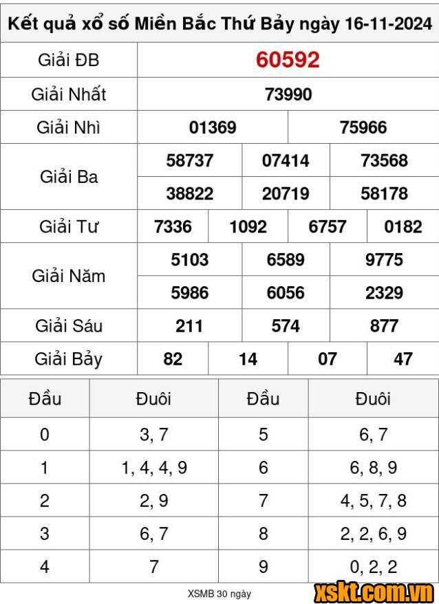 XSMB ngày 16/11/2024