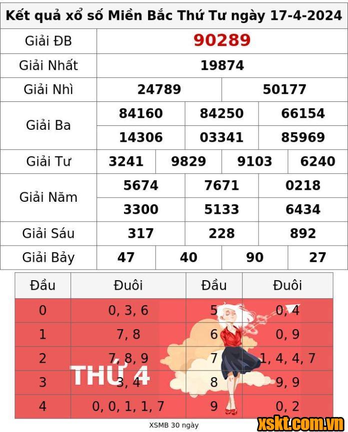 XSMB ngày 17/4/2024