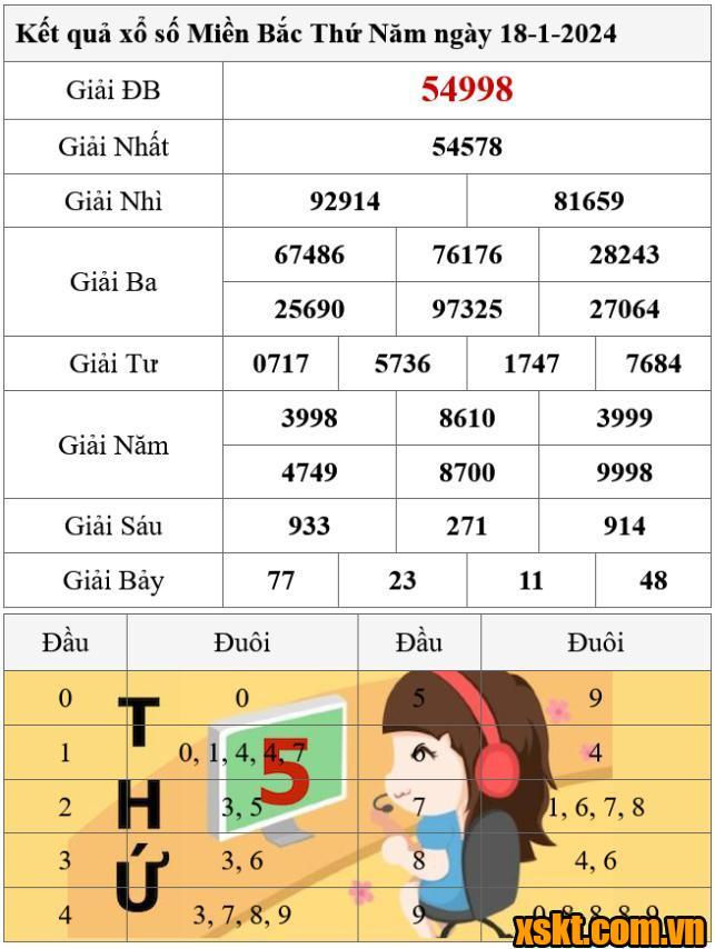 XSMB ngày 18/1/2024