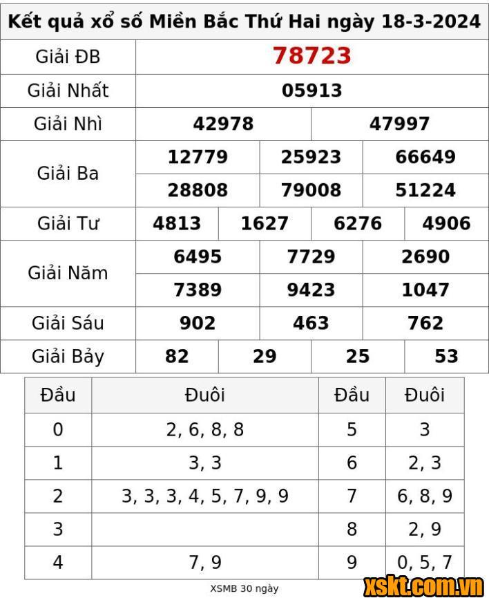 XSMB ngày 18/3/2024