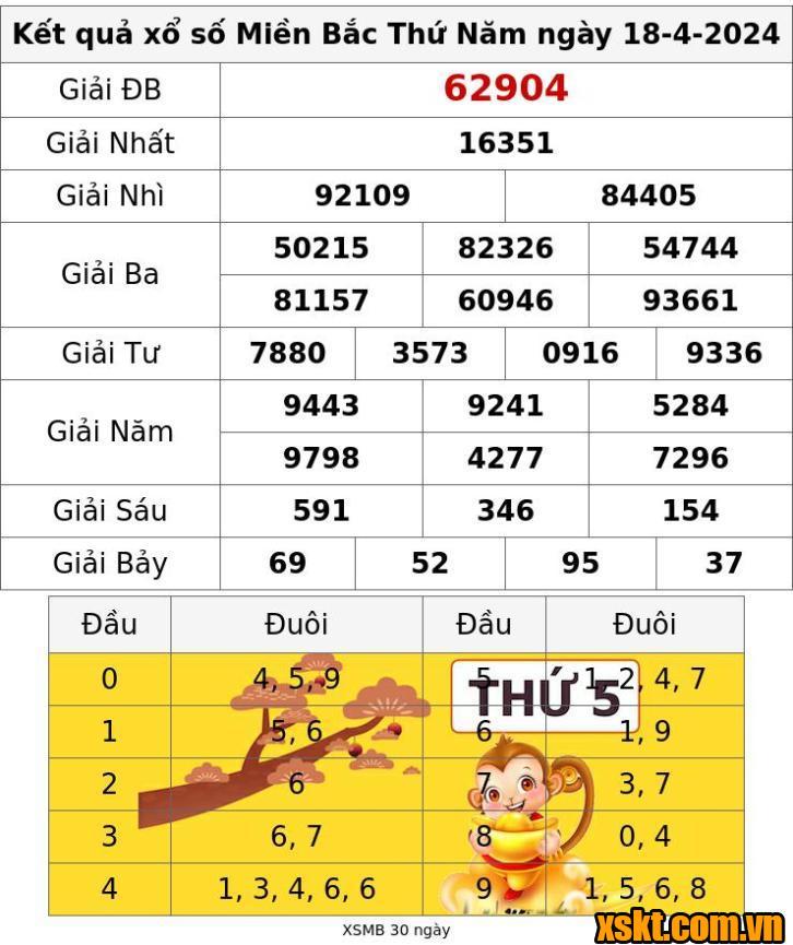 XSMB ngày 18/4/2024