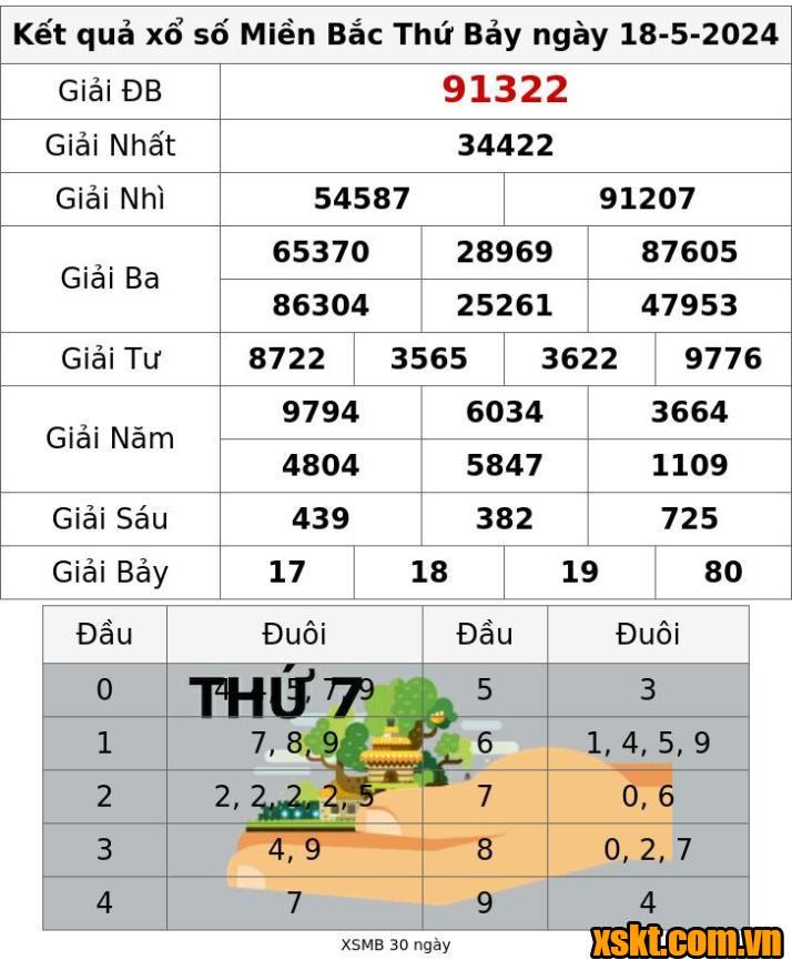 XSMB ngày 18/5/2024