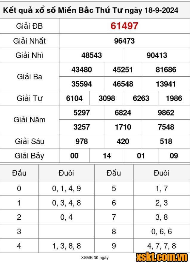 XSMB ngày 18/9/2024
