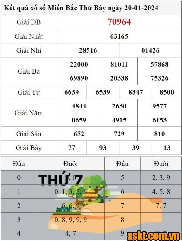 XSMB ngày 20/1/2024